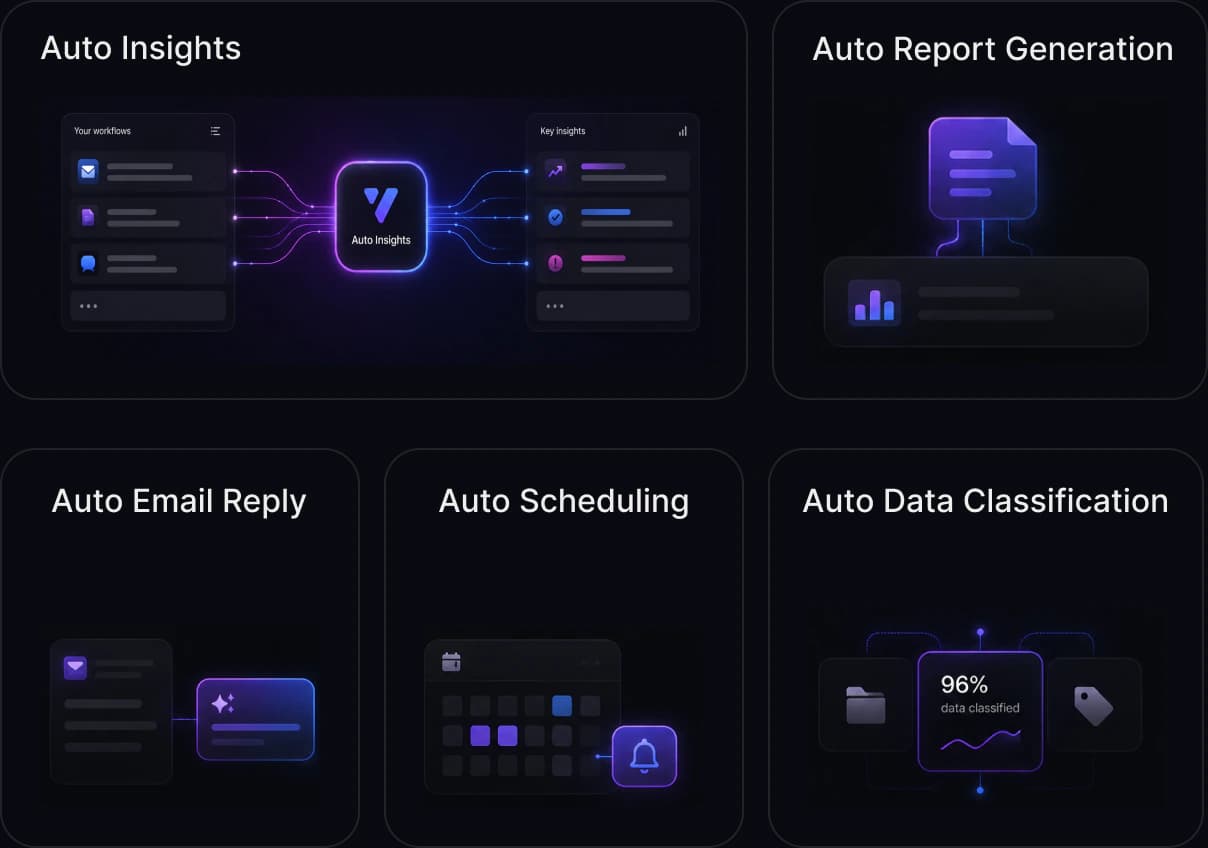 Workflow automation concepts connecting inputs to insights, reports, replies, schedules, and classified data