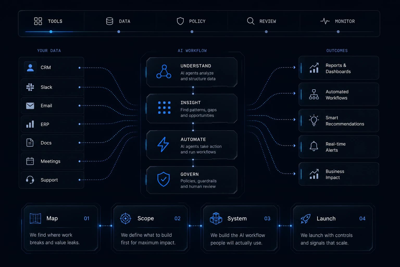 Business tools and data flowing through an AI workflow with policy, human review, and monitoring