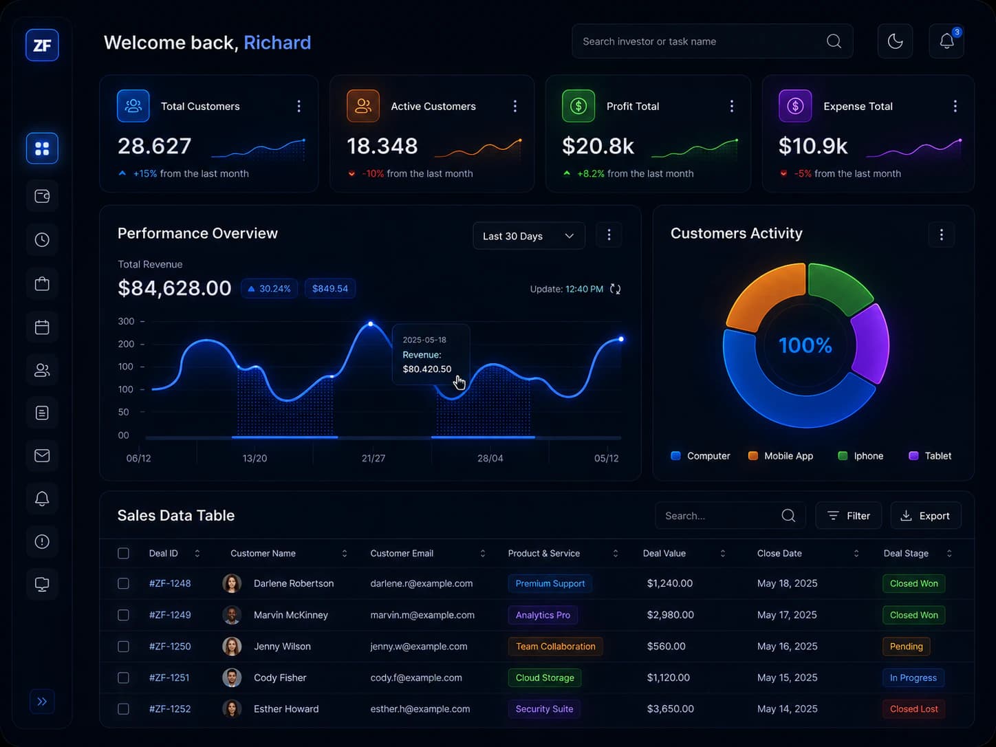 Dark operations dashboard with customer metrics, revenue chart, activity breakdown, and sales table