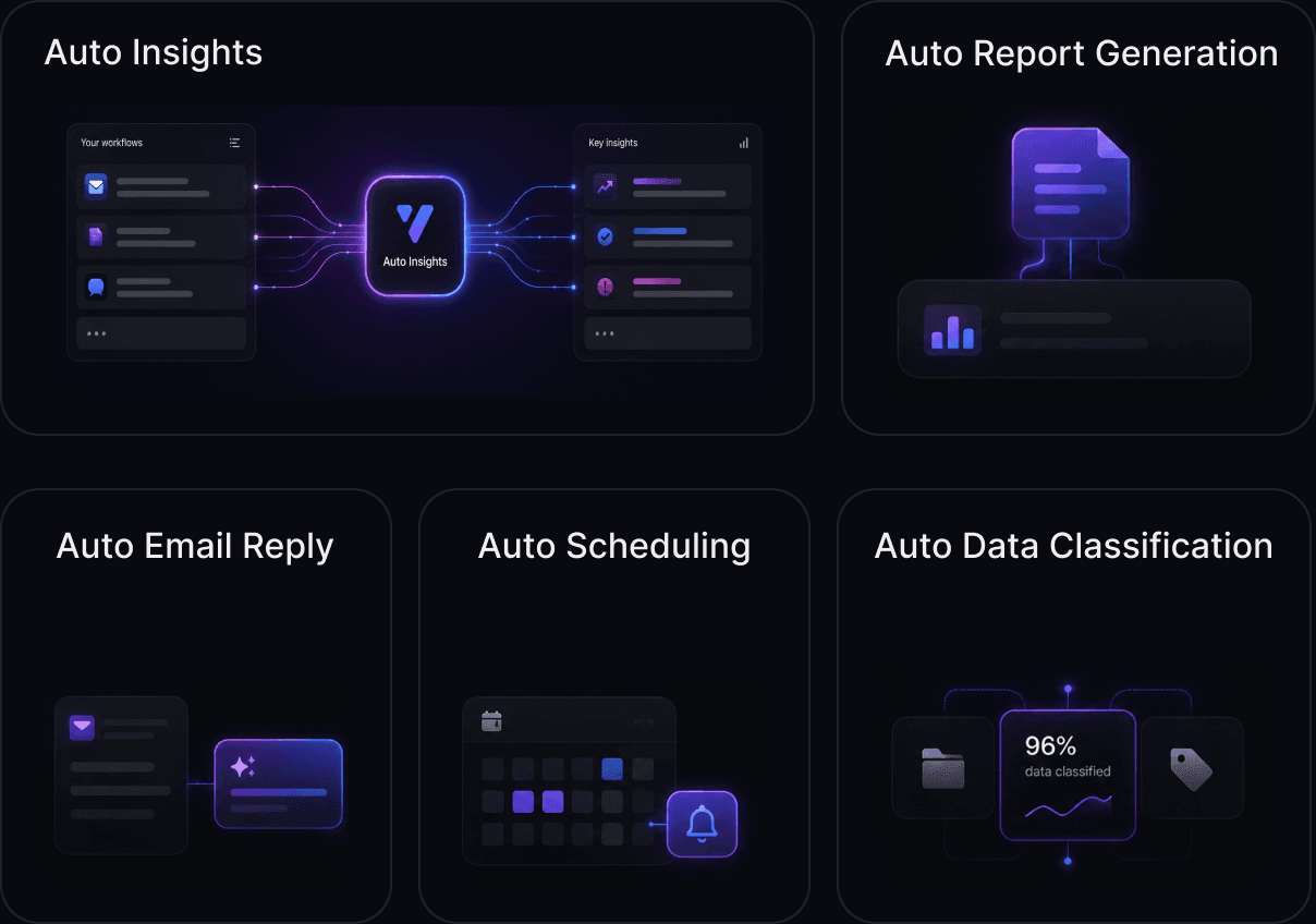 Workflow automation concepts connecting inputs to insights, reports, replies, schedules, and classified data