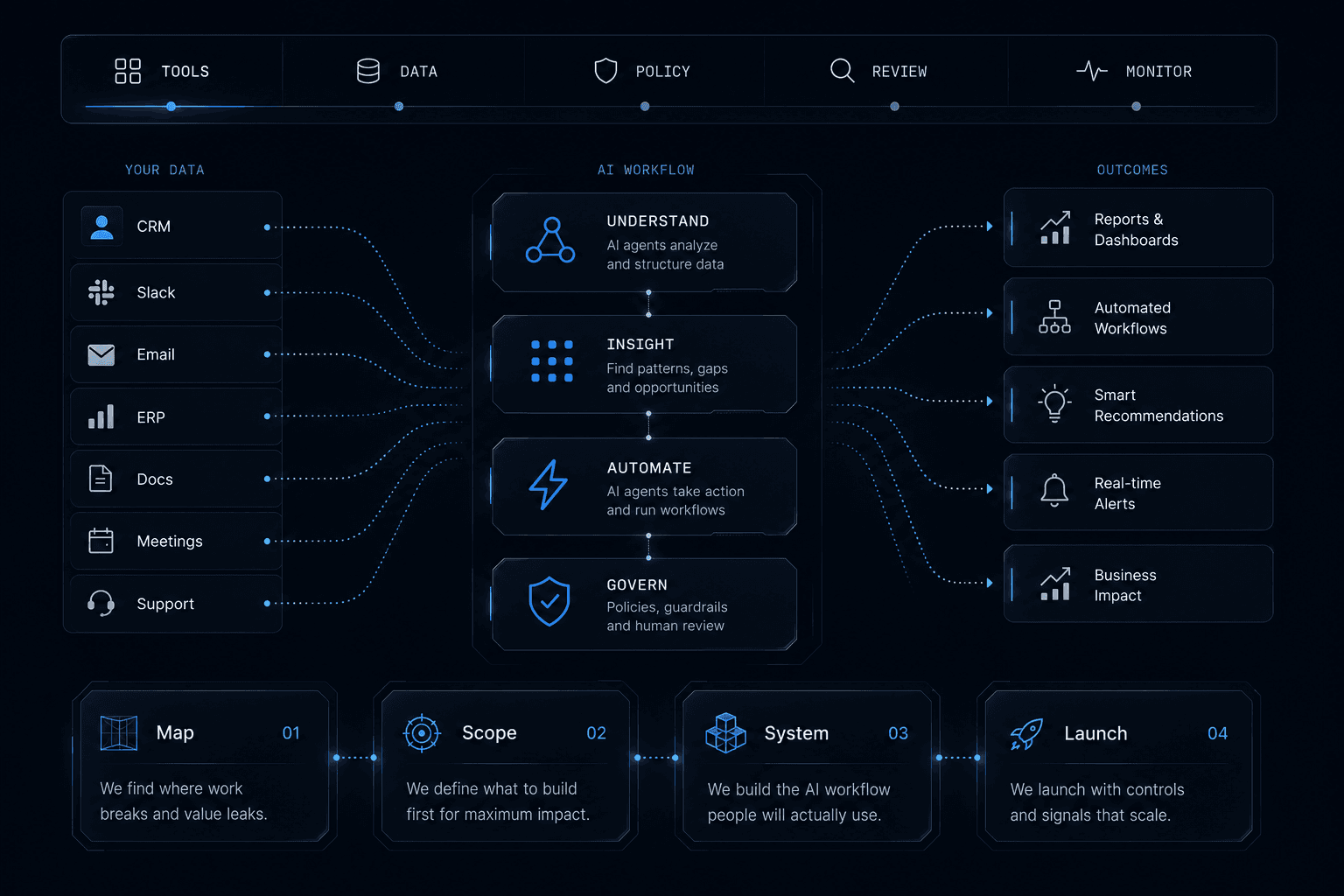 Business tools and data flowing through an AI workflow with policy, human review, and monitoring